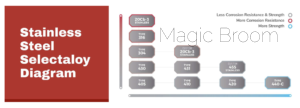 Stainless Steel Selectaloy diagram